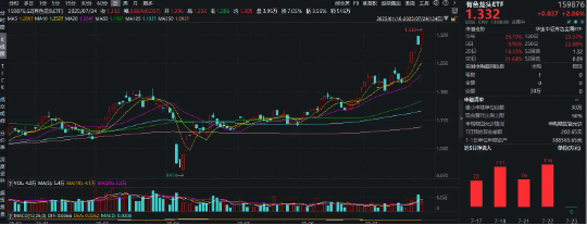 小麦策略 超百亿主力资金狂涌! 反内卷进行时+固态电池大会来袭! 有色龙头ETF(159876)盘中涨超2.8%, 2股涨停
