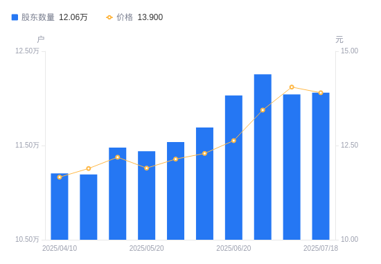 点点盈 广电运通A股股东户数增加194户增幅0.16%, 流通A股户均持股2.06万股降幅0.16%, 户均持股市值28.61万元降幅1.23%