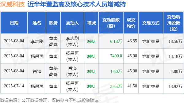 优配交易 汉威科技: 8月4日高管李志刚、肖锋、杨昌再减持股份合计8.52万股