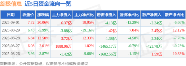易云达配资 9月1日旋极信息(300324)涨停分析: 军工技术突破、AI芯片研发、治理优化驱动
