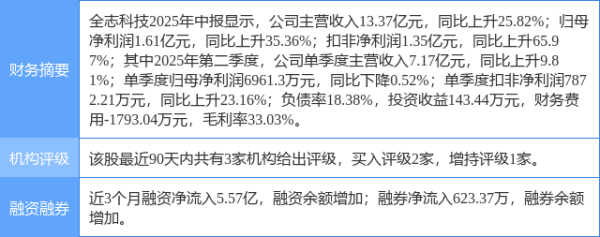 启天配资 全志科技涨12.08%, 中邮证券一个月前给出“买入”评级