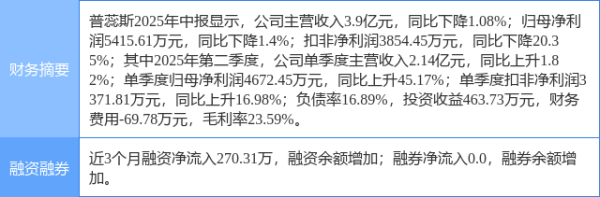 金风资本 普蕊斯涨8.59%, 太平洋一日前给出“买入”评级