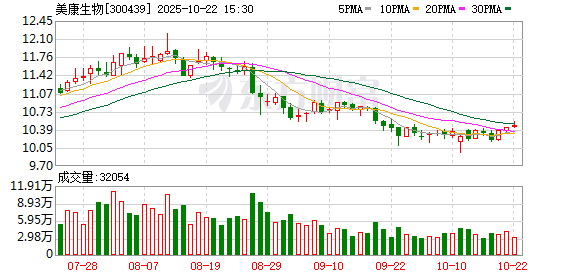 信悦网配资 美康生物：关于完成工商变更的公告